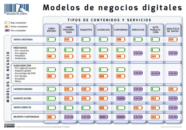 IC Editorial - Nuevos modelos de negocio en la era de Internet